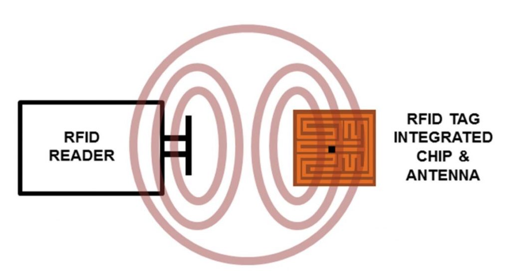 RFID Reader / RFID TAG INTEGRATED CHIP & ANTENNA